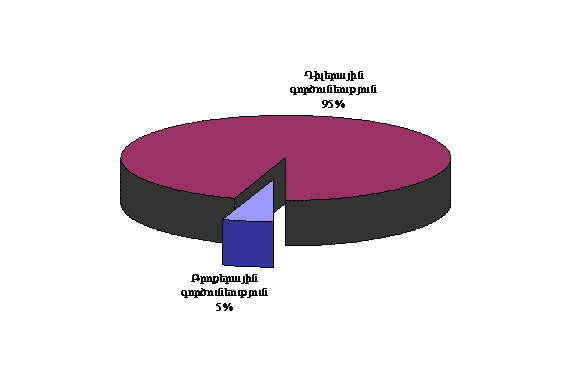 Գործարքների ընդհանուր ծավալների բաշխումն ըստ գործունեության տեսակների